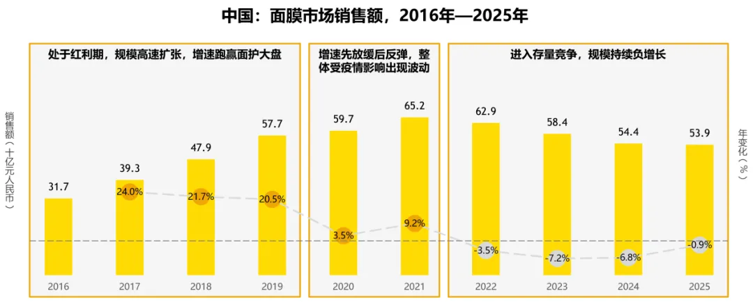 英敏特数据图表:展示2017年至2025年中国面膜市场销售额变化,反映面膜品类进入存量竞争阶段、规模连续四年负增长的趋势