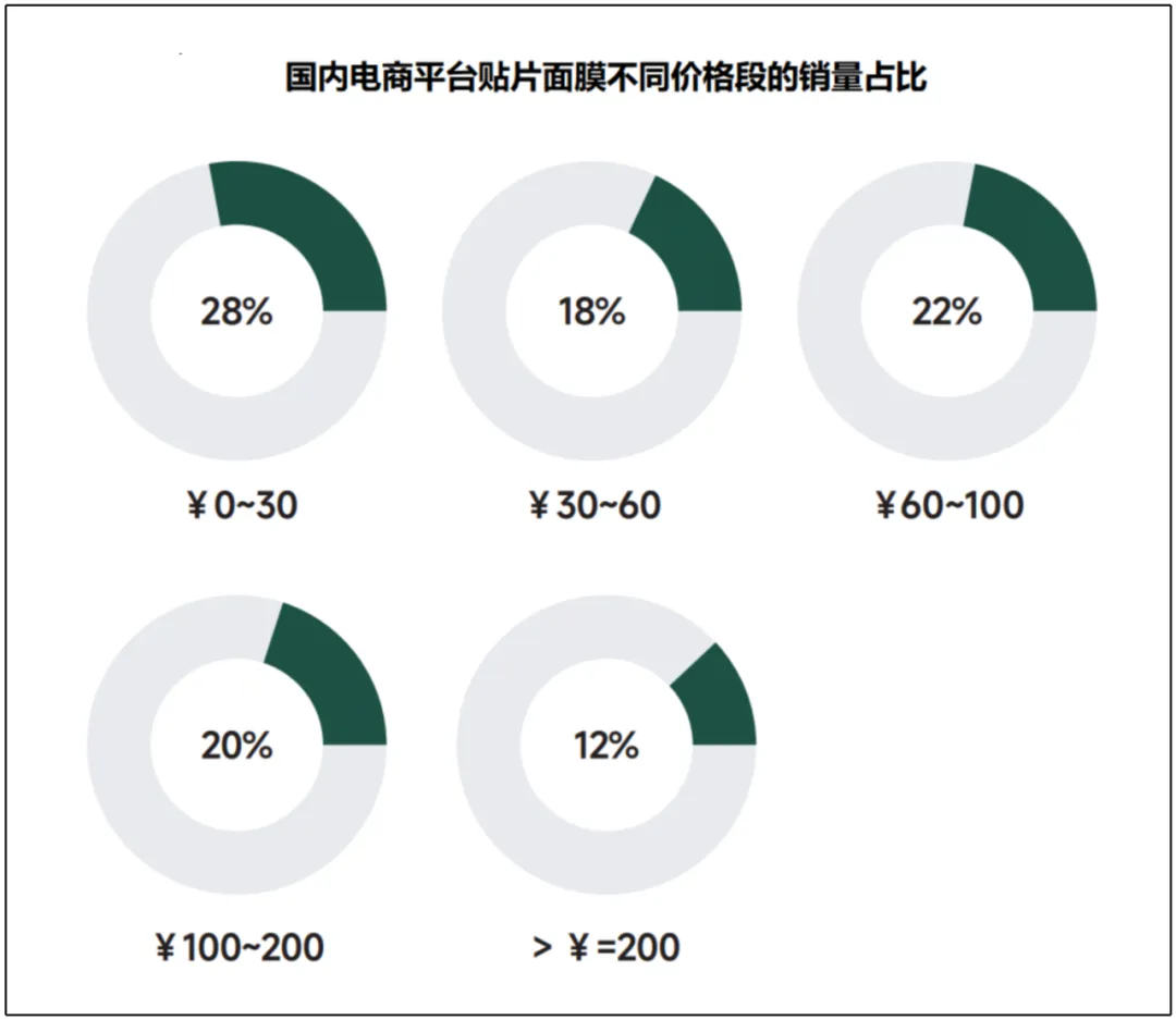 面膜价格段数据图表:显示2025年国内电商平台单价100元以下贴片面膜销量占比高达68%,中低价位产品成为供给主流