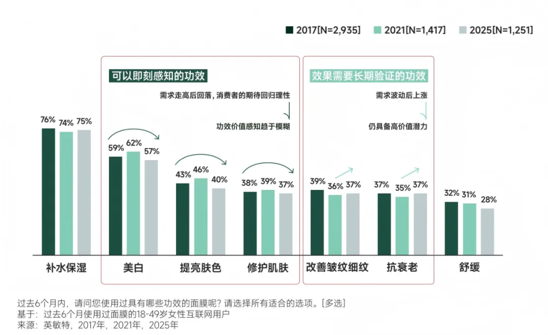 高端面膜需求的功效数据支撑:高价位贴片面膜备案功效以抗衰与修护为主、人群基数上扬的分布示意